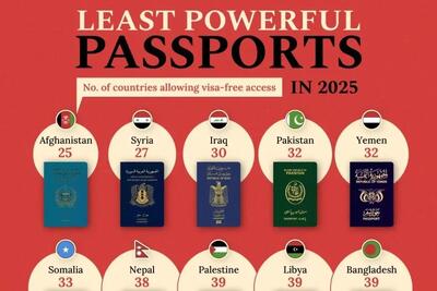 کدام کشورها ضعیف ترین و بی اعتبارترین پاسپورت‌های جهان را در سال 2025 دارند؟