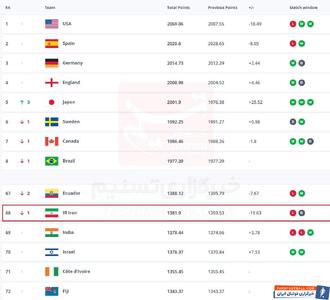 سقوط یک پله‌ای تیم ملی فوتبال بانوان ایران در رده‌بندی فیفا - پارس فوتبال