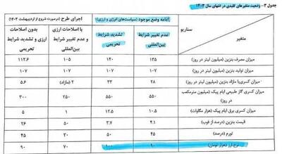 درباره سند لو‌ رفته از دولت رئیسی: پس بی‌اطلاع نبودند! | روزنو