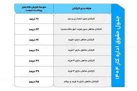 حقوق اداره کار 1404 زیر سایه میزان افزایش حقوق کارگران