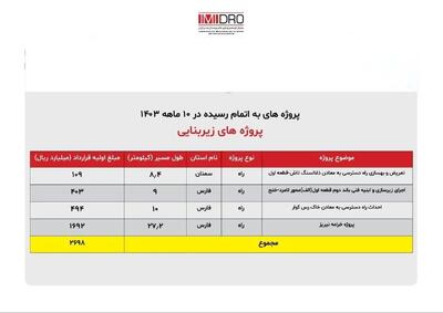 اینفوگرافی ایمیدرو راهبرتوسعه