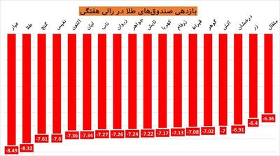 طلا در رالی هفتگی‌مغلوب شد /  اصلاح ۷ درصدی صندوق‌های طلا