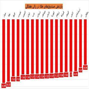 طلا در هفته‌ای پرنوسان به عقب‌نشینی پرداخت / کاهش ۷ درصدی ارزش صندوق‌های طلا