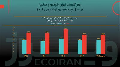 تحلیل بهره‌وری نیروی انسانی در ایران‌خودرو و سایپا + نمودار