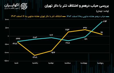 رشد 3 درصدی نیم سکه در بازار منفی طلا و ارز / اقلام کوچکتر سکه استقبال بیشتری دارند