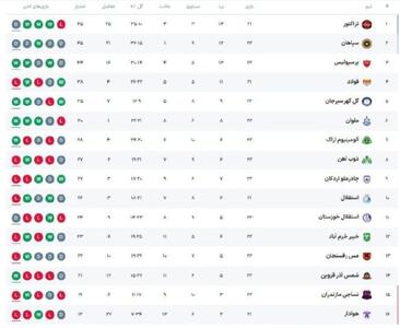 جدول لیگ برتر در پایان بازی های امروز | اقتصاد24