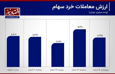 روند ارزش معاملات خرد چه چیزی را نشان می‌دهد؟+نمودار