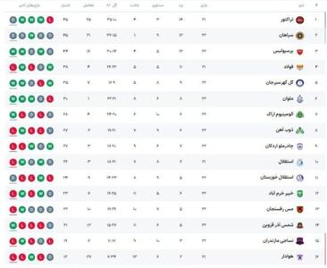 جدول لیگ برتر؛ نفس پرسپولیس پشت گوش ۲ صدرنشین / استقلال دهم شد