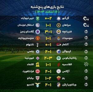 نتایج مهم‌ترین بازی‌های فوتبال پنج‌شنبه ۱۶ اسفند