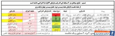 آمار سپاهان در ۶ دیداری که رقیبش بازیکن اخراجی داشته است - پارس فوتبال