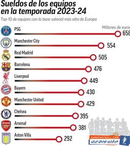 رده‌بندی ۱۰ تیم فوتبال پرداخت کننده بیشترین حقوق به بازیکنان - پارس فوتبال