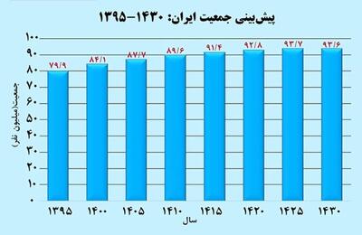 بهزیستی: ایران در سال ۱۴۳۰ سالخورده‌ترین کشور دنیا خواهد بود | رویداد24