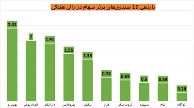 کدام صندوق سهامی بیشترین بازدهی را داشت؟