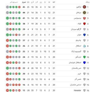 جدول لیگ بعد از برد پرسپولیس در دربی و تساوی سپاهان-تراکتور