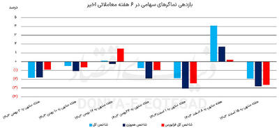 سبزی بی‏‏‏‏‏‏‌دوام بورس