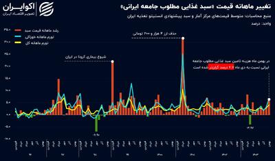 تورم قیمت سفره خانوار ایرانی رکورد زد