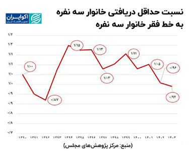 معاش کارگران به تورم نرسید؛ حداقل‌حقوق‌بگیرها زیر خط فقر ماندند