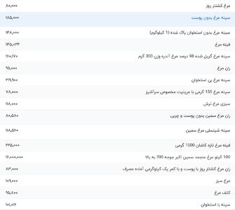 قیمت گوشت مرغ، امروز ۱۸ اسفند ۱۴۰۳