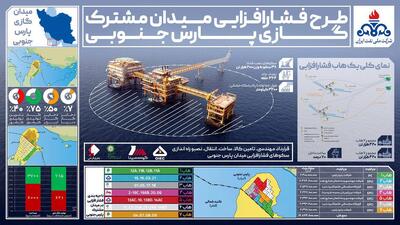 فشارافزایی میدان گازی پارس جنوبی به ارزش حدود ۱۷ میلیارد دلار