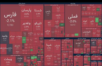 بورس در محاصره ترس و عرضه