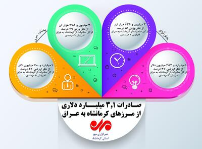 اینفوگرافیک| صادرات ۳.۱ میلیارد دلاری کرمانشاه به عراق