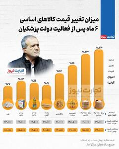 تغییر قیمت کالا‌های اساسی در ۶ ماه آغازین دولت پزشکیان +اینفوگرافی | رویداد24