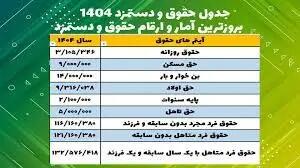 فرمول جدید محاسبه دستمزد کارگران ۱۴۰۴ منتشر شد