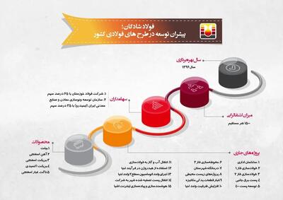 اینفوگرافیک فولاد شادگان؛ پیشران توسعه در طرح‌های فولادی کشور