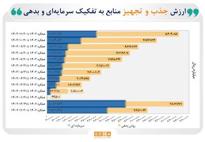 کارنامه بازار سرمایه در جذب و تجهیز منابع