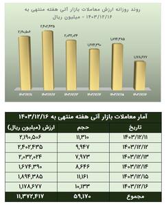 ارزش معاملات آتی بورس کالا به بیش از ۱.۱ همت رسید