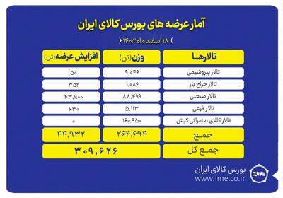 عرضه ۳۰۹ هزار تن محصول در بورس کالا