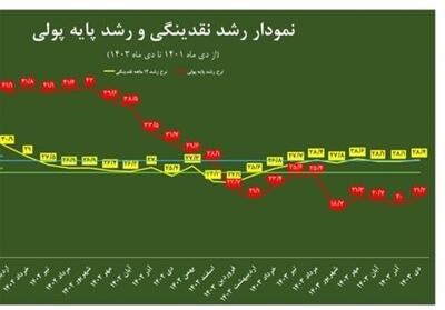 عملکرد 2ساله اقتصاد ایران در متغیرهای پولی چه‌پیامی دارد؟ - تسنیم