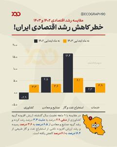 رشد اقتصادی ایران در ۹ ماهه ۱۴۰۳