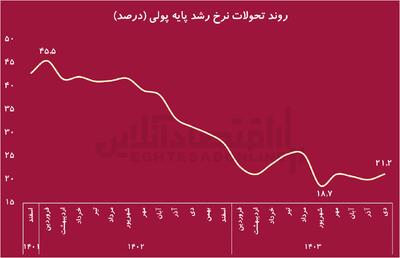 بررسی متغیر‌های پولی اثرگذار بر تورم/ آیا موج جدید تورمی در راه است؟