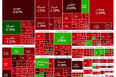 برتری مطلق فروشنده ها در بورس