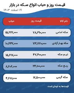 قیمت روز و حباب انواع سکه/ سکه امامی ۷۸ میلیون تومان