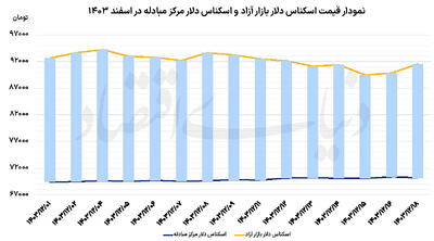 استارت افزایشی دلار