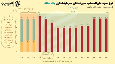 اهرمی برای تنظیم اقتصاد؛ وضعیت نرخ سود بانکی در ایران