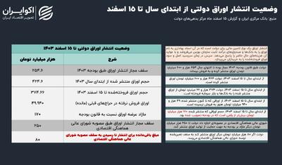 حراج دولت برگزار شد؛ مشارکت فعال بازار سرمایه