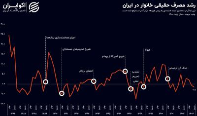 کاهش رفاه ایرانیان در 1403؛ خانوار نه مصرف کرد نه سرمایه‌گذاری