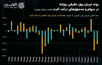 سراشیبی سرمایه حقیقی در بورس تهران! + نمودار