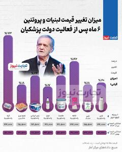 اینفوگرافی/ قیمت لبنیات در ۶ ماهه ابتدایی دولت پزشکیان چقدر تغییر کرد؟ | اقتصاد24