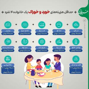 اینفوگرافی/ حداقل هزینه خوراک ماهیانه یک خانواده ۴ نفره چقدر است؟ | اقتصاد24