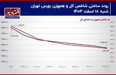 پیش بینی بورس امروز 19 اسفند 1403/ افت تراز شاخص‌های سهامی ادامه دارد؟+ نمودار