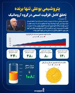 پتروشیمی بوعلی تنها برنده تحقق کامل ظرفیت اسمی در گروه آروماتیک +اینفوگرافیک