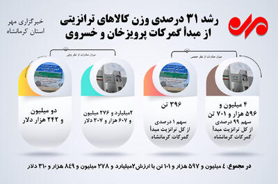 اینفوگرافیک| ترانزیت ۲.۲ میلیارد دلاری کالا از مرزهای خسروی و پرویزخان