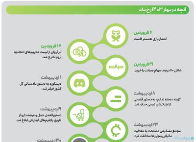 آنچه در بهار ۱۴۰۳ رخ داد - پیوست