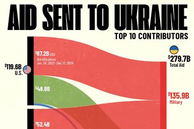 بزرگترین حامیان مالی اوکراین در جنگ با روسیه از سال 2022 تا 2024 + اینفوگرافی