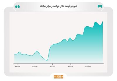 دلار حواله در بالاترین قیمت