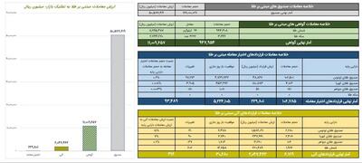 ارزش معاملات گواهی سپرده طلا به ۱.۱ همت رسید